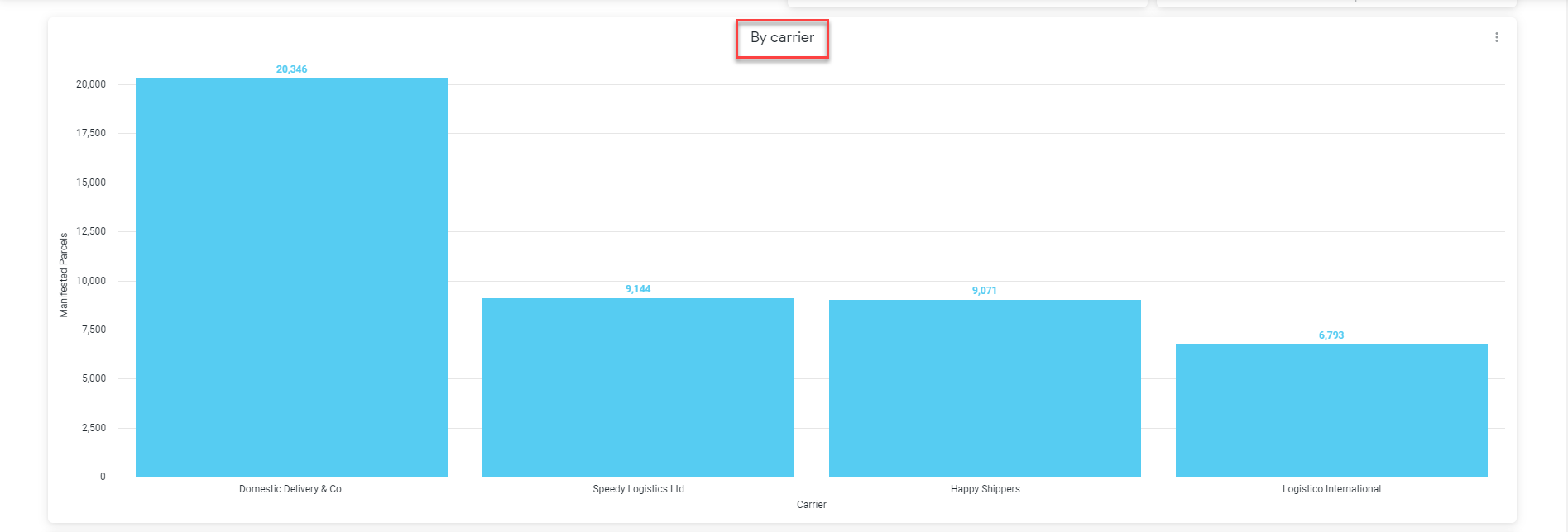 By_carrier_and_services_report_screenshot_1.png