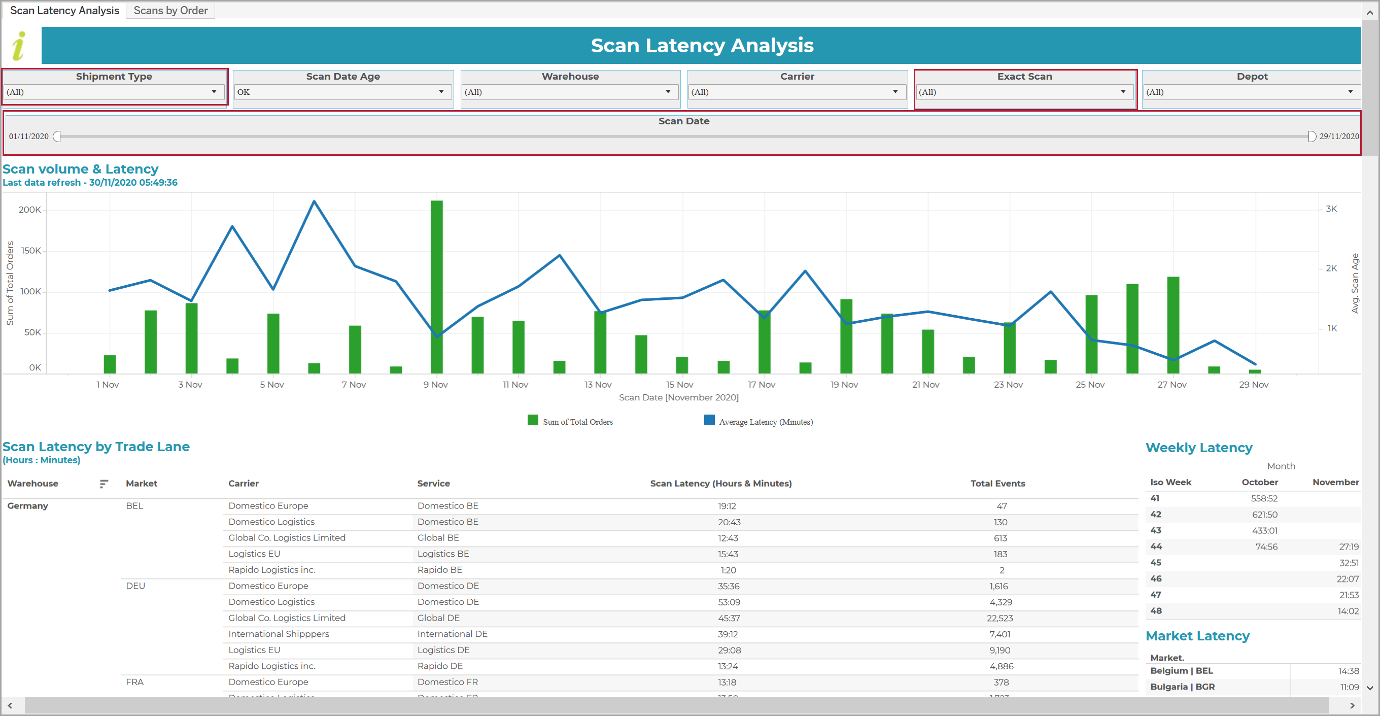 Scan Latency Analysis. Boxes show the Shipment type & Exact Scan menus