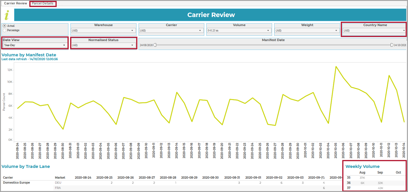 Carrier Review. Boxes show Parcel Details, Date View, Normalised Status, Country Name, & Weekly Volume