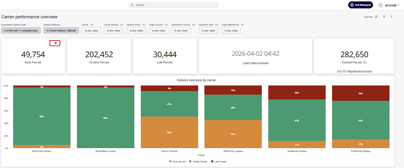 Carrier performance overview page. The Alerts-bell icon shown by Early Parcels tile & Bar Chart tile