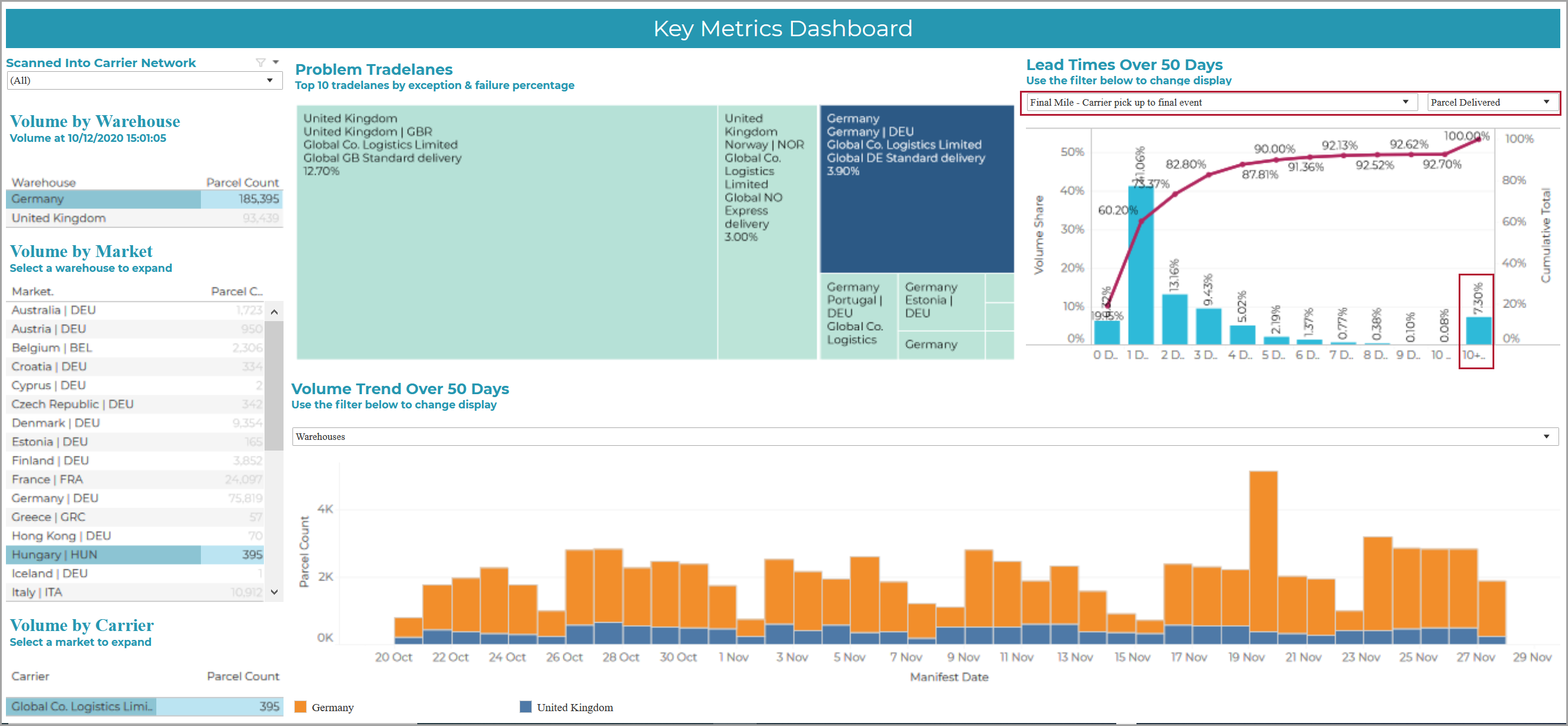 Key Metrics Dashboard – Metapack