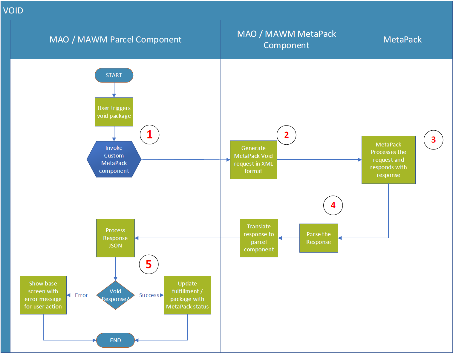 Using MAWM/MAO with Delivery Manager – Metapack