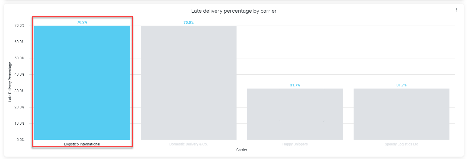 Late_delivery_percentage_by_carrier_screenshot_2.png