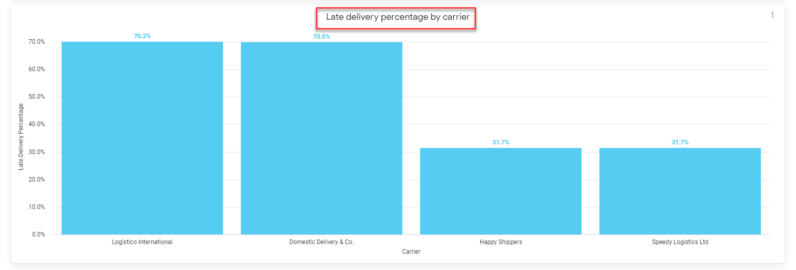 Late_delivery_percentage_by_carrier_screenshot_1.png